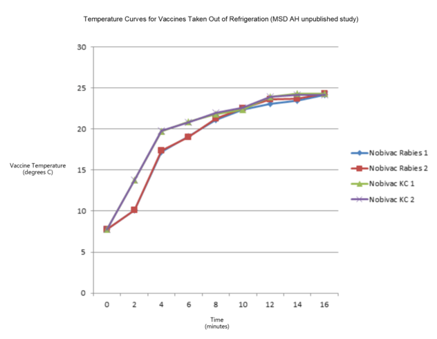 Graph of temperature versus time out of fridge