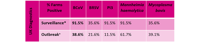 Recent analysis of UK BRD diagnostics table